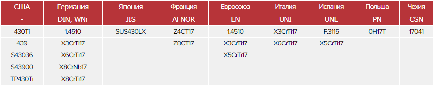 Зарубежные аналоги стали 08Х17Т Зарубежные аналоги стали 08Х17Т