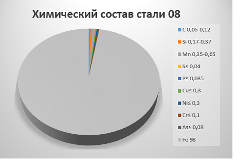 Химический состав стали 08